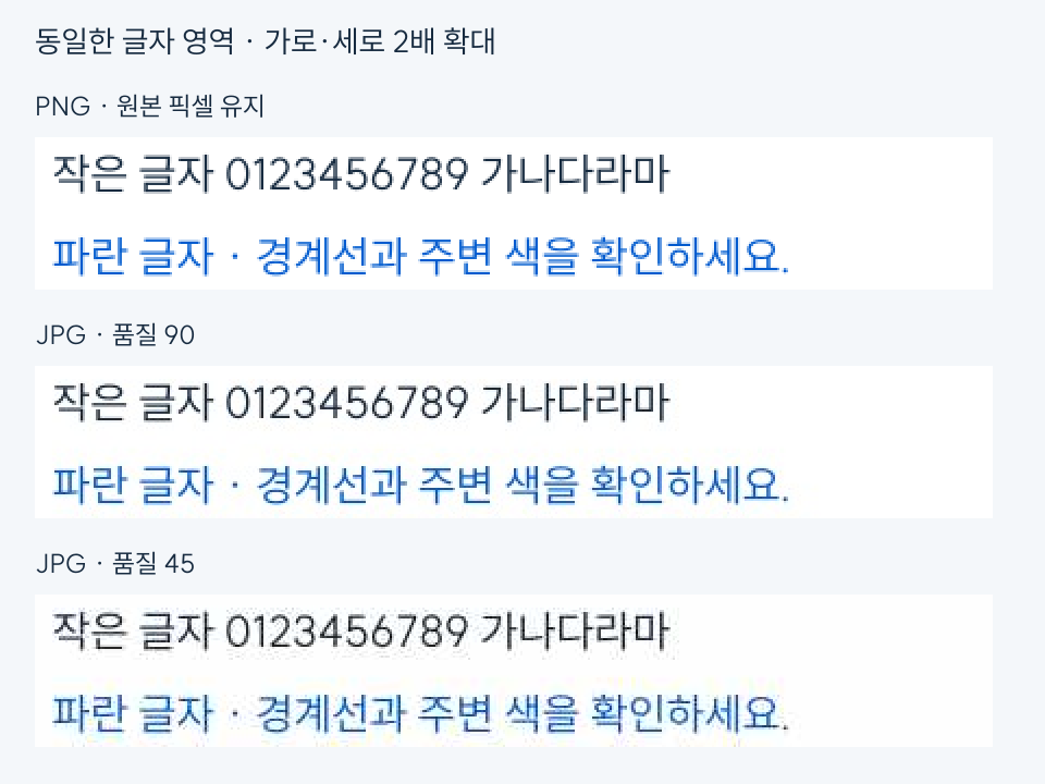 같은 글자 부분을 PNG, 품질90 JPG, 품질45 JPG 순서로 배치한 확대 비교. JPG에서는 글자 주변에 색 번짐과 잡티가 보인다.