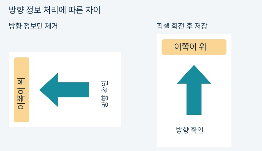 방향 정보만 지운 그림은 화살표와 글자가 옆으로 눕고 픽셀을 회전해 저장한 그림은 바로 선 비교