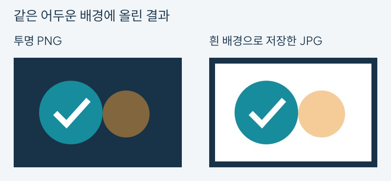 어두운 배경 위에서 투명 PNG의 주변은 배경색이 비치고 흰 배경 JPG는 흰 사각형을 유지하는 비교