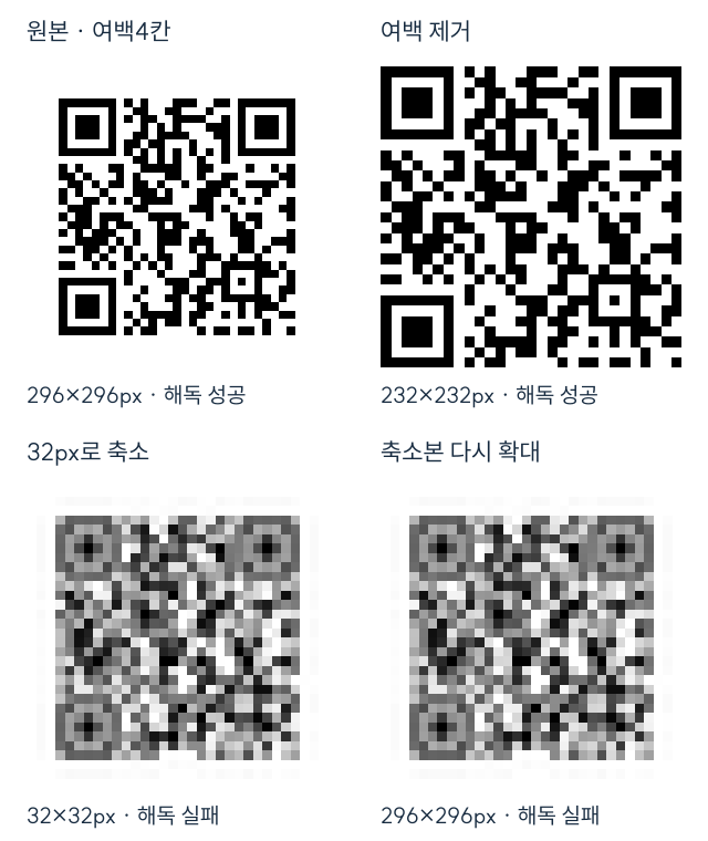 원본과 여백 제거본은 해독됐고 32px 축소본과 재확대본은 해독되지 않은 QR 비교