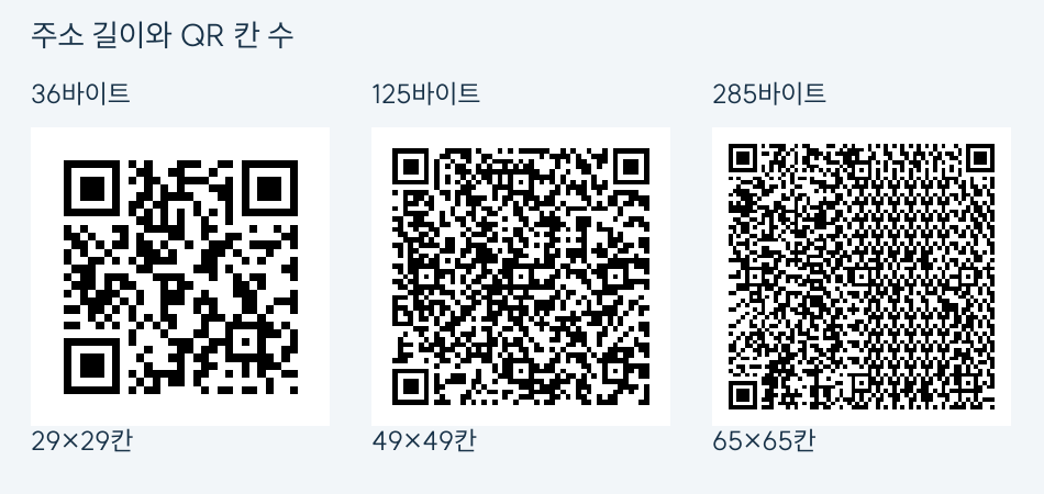 36바이트 주소의 QR은 29칸,125바이트는 49칸,285바이트는 65칸으로 점점 촘촘해지는 비교